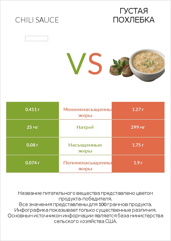 Chili sauce vs Густая похлебка infographic