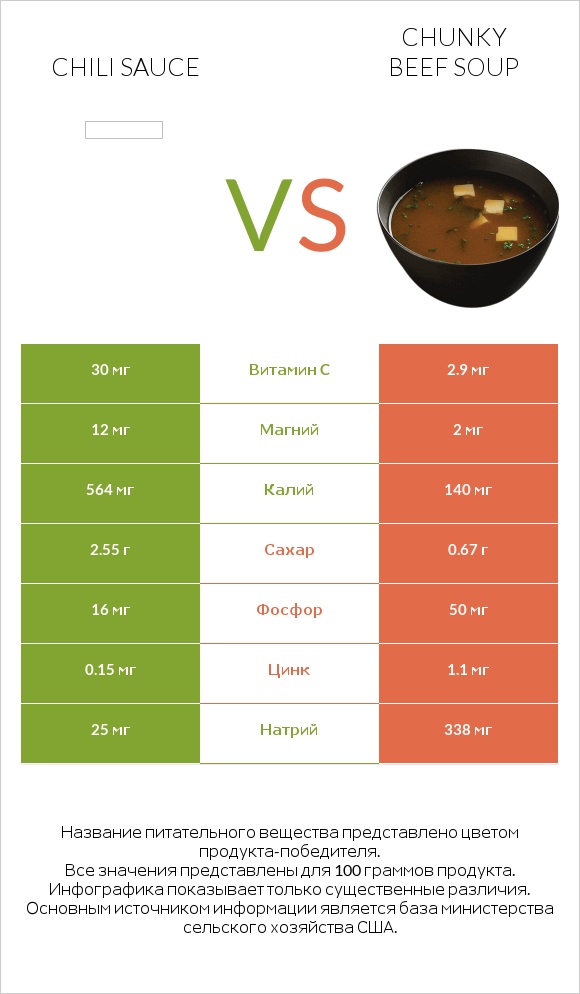 Chili sauce vs Chunky Beef Soup infographic