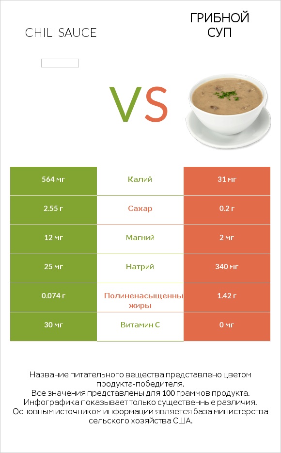 Chili sauce vs Грибной суп infographic