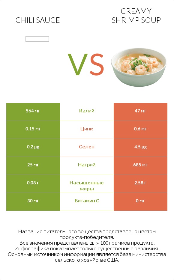 Chili sauce vs Creamy Shrimp Soup infographic