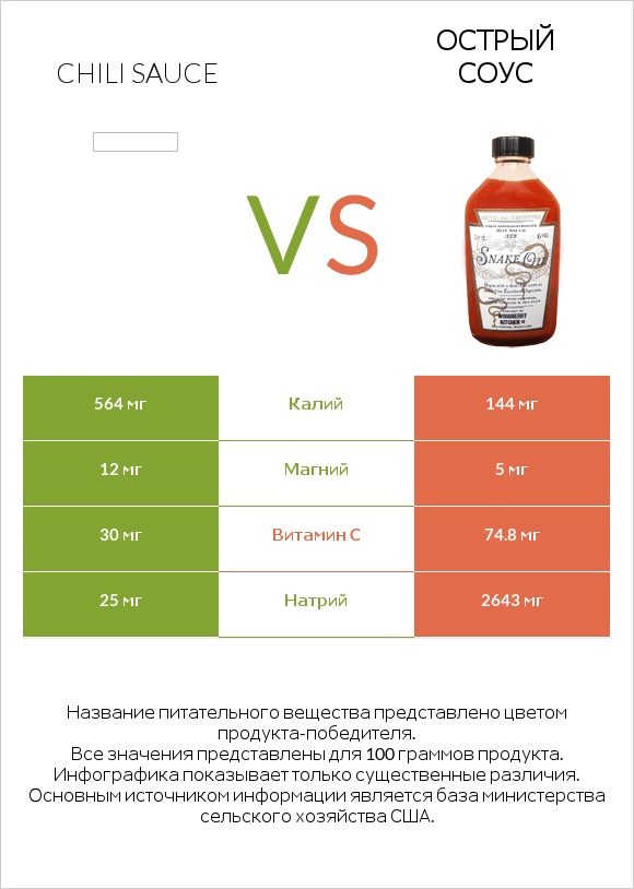 Соус чили vs Острый соус infographic