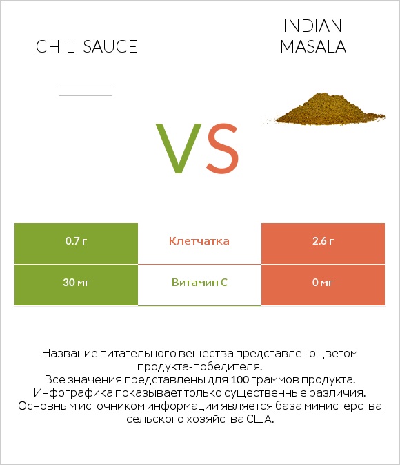 Chili sauce vs Indian masala infographic
