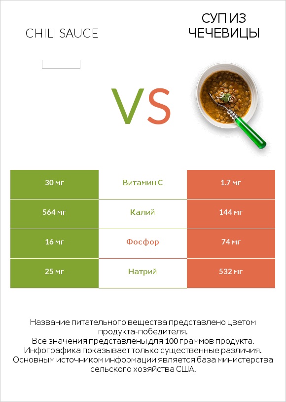 Chili sauce vs Суп из чечевицы infographic