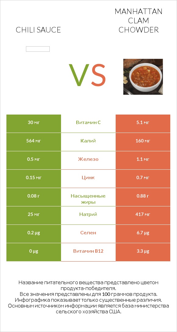 Chili sauce vs Manhattan Clam Chowder infographic