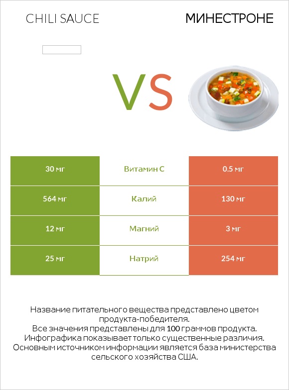 Chili sauce vs Минестроне infographic