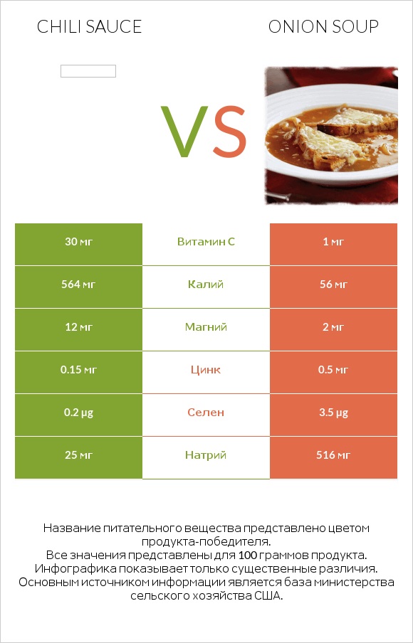 Chili sauce vs Onion soup infographic