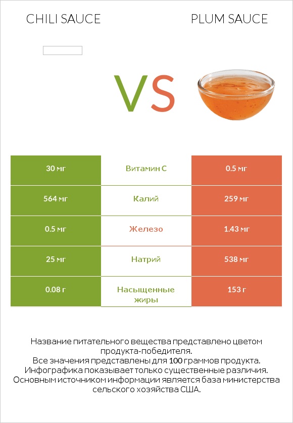 Chili sauce vs Plum sauce infographic