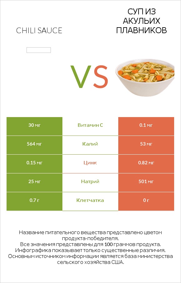 Chili sauce vs Суп из акульих плавников infographic