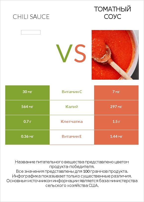 Соус чили vs Томатный соус infographic