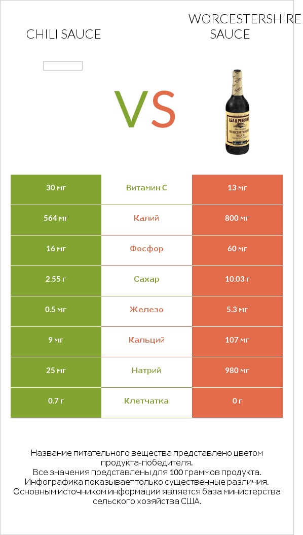 Chili sauce vs Worcestershire sauce infographic