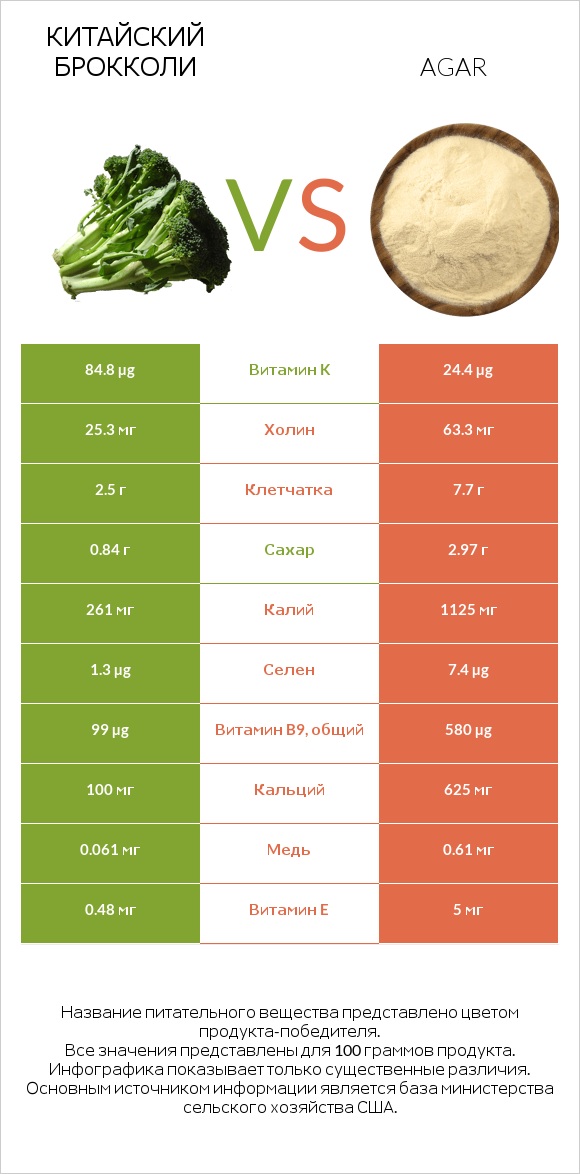 Китайский брокколи vs Agar infographic