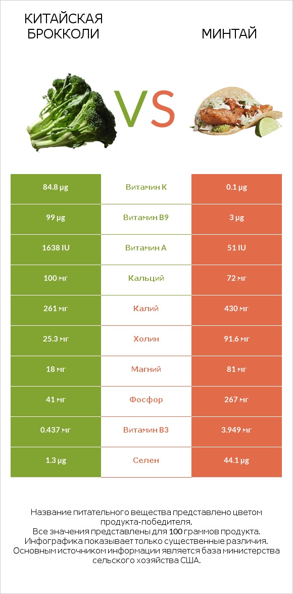 Китайская брокколи vs Минтай infographic