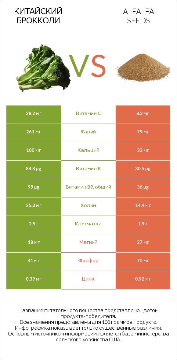 Китайский брокколи vs Alfalfa seeds infographic