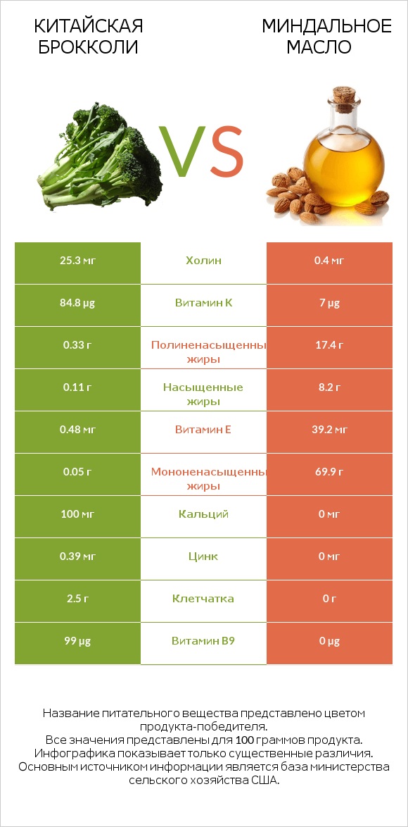 Китайская брокколи vs Миндальное масло infographic