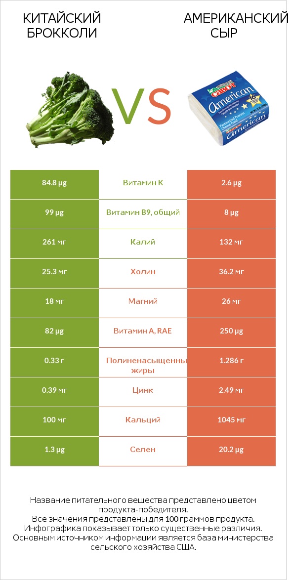 Китайская брокколи vs Американский сыр infographic