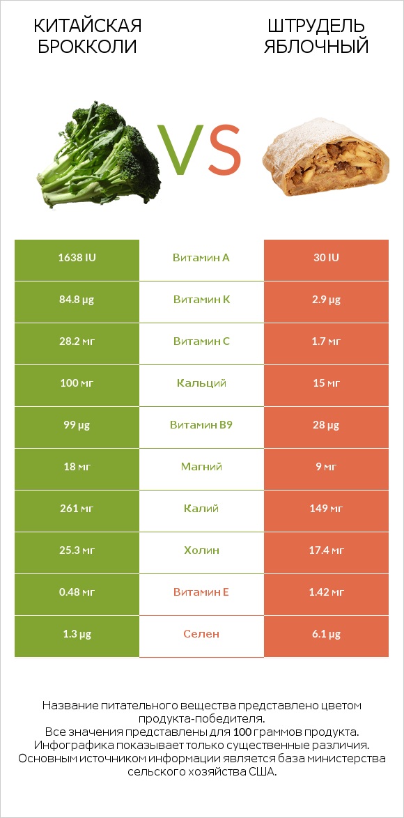 Китайская брокколи vs Штрудель яблочный infographic