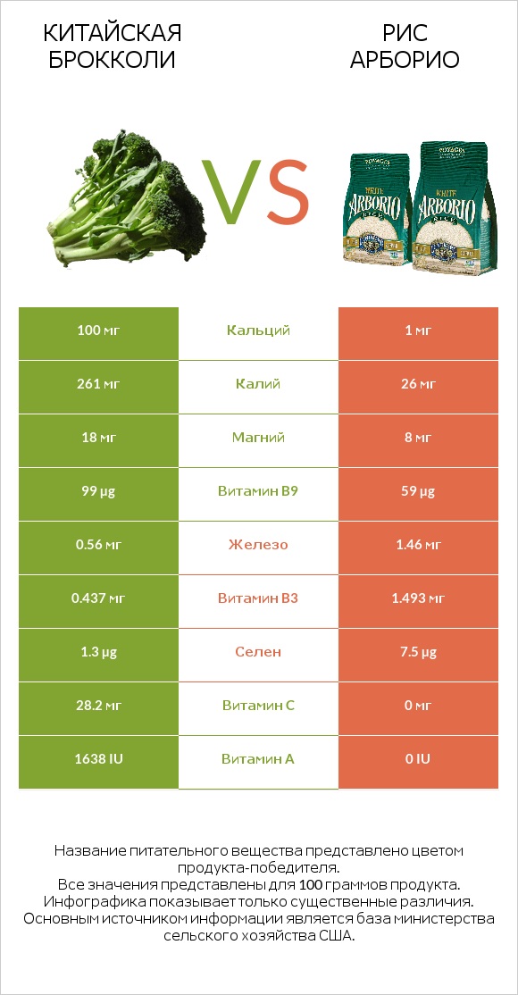 Китайская брокколи vs Рис арборио infographic
