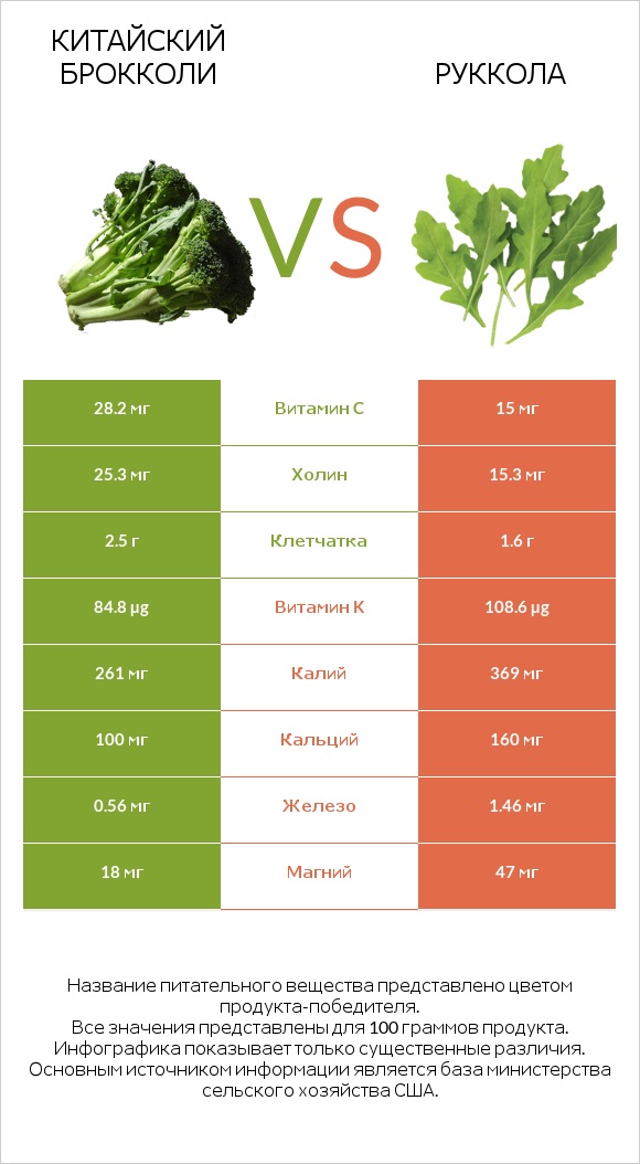 Китайская брокколи vs Руккола infographic