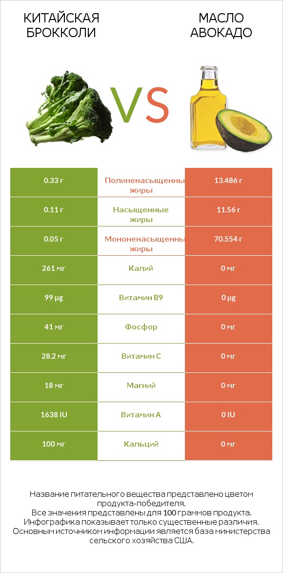 Китайская брокколи vs Масло авокадо infographic