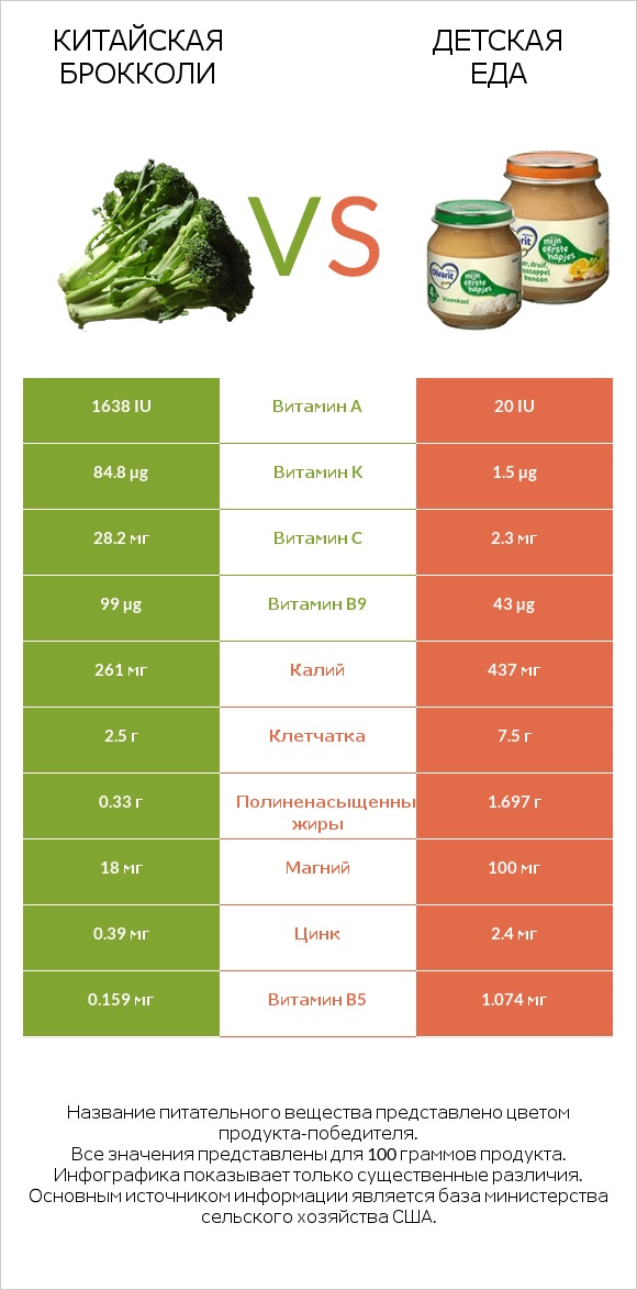 Китайская брокколи vs Детская еда infographic