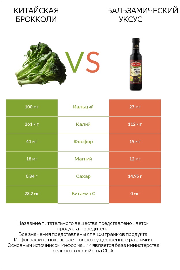 Китайский брокколи vs Бальзамический уксус infographic