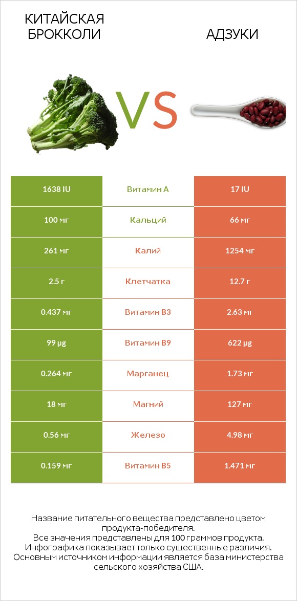 Китайская брокколи vs Адзуки infographic
