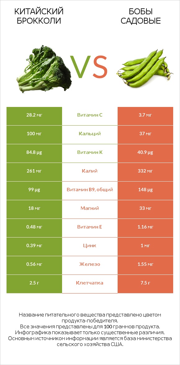 Китайский брокколи vs Бобы садовые infographic