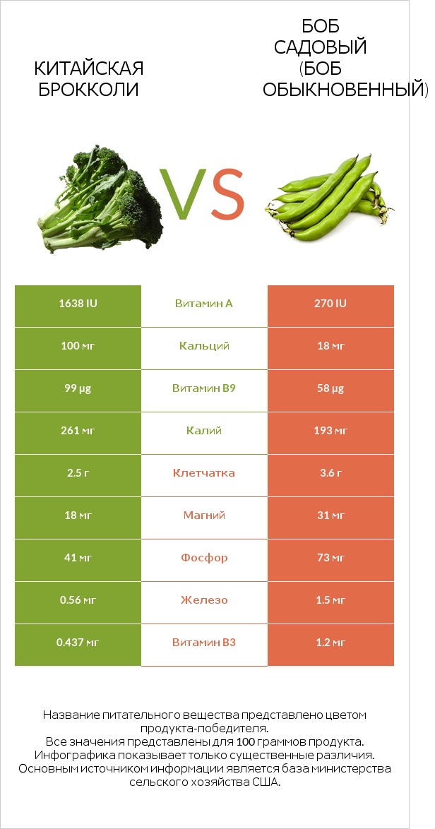 Китайский брокколи vs Бобы садовые infographic