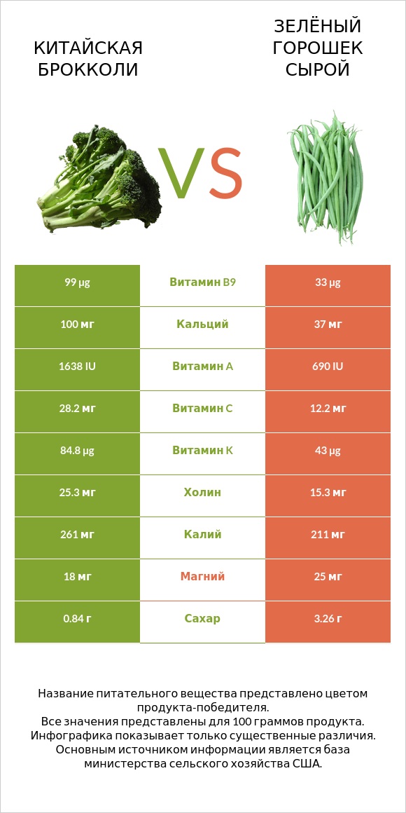 Китайская брокколи vs Зелёный горошек сырой infographic