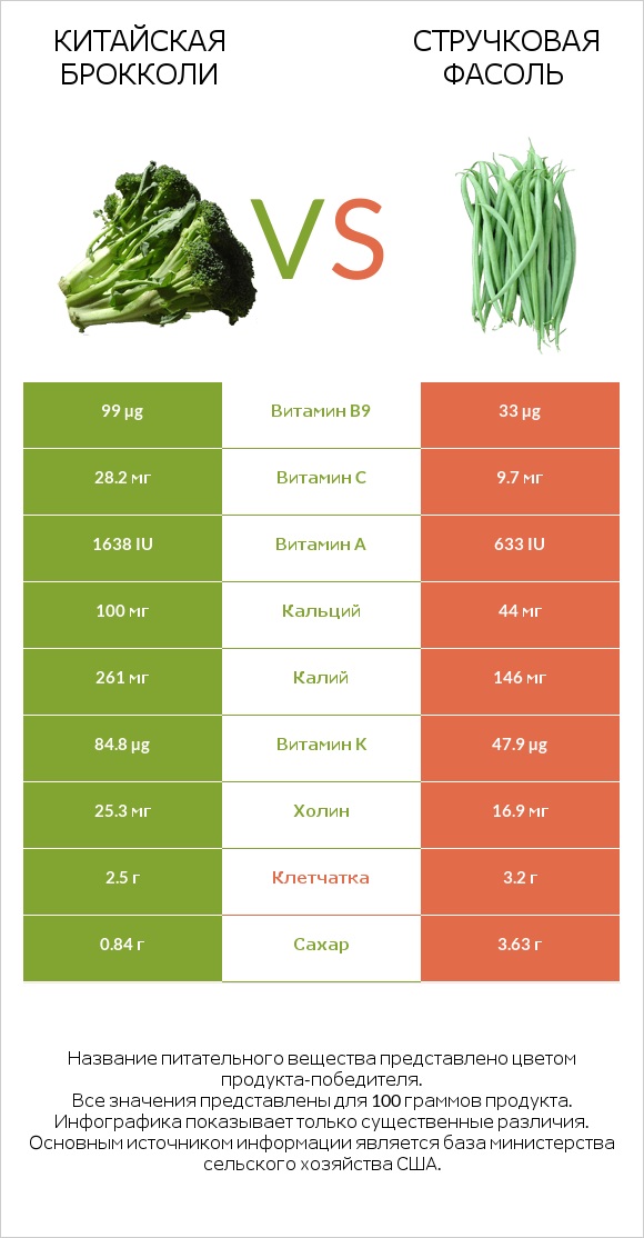 Китайская брокколи vs Стручковая фасоль infographic