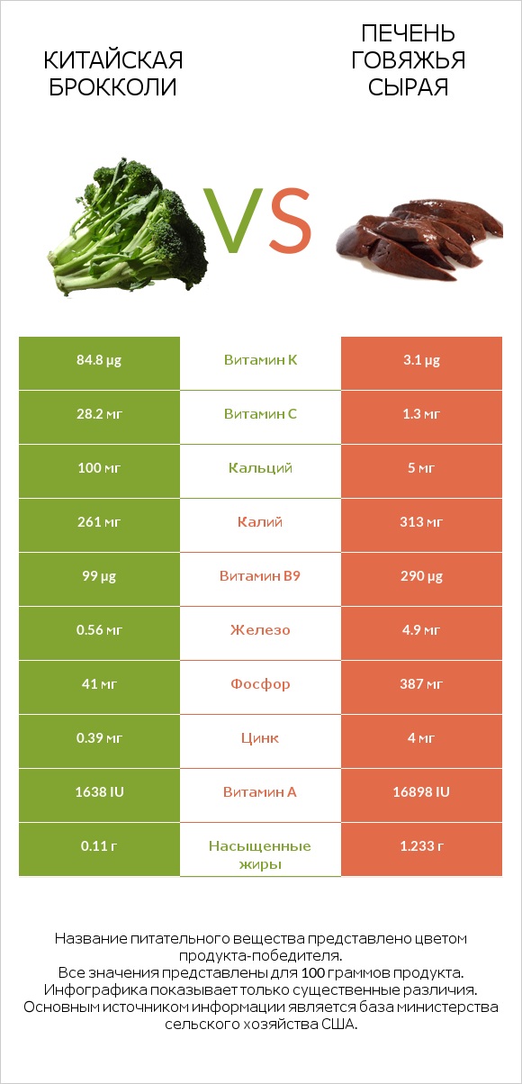 Китайская брокколи vs Печень говяжья сырая infographic