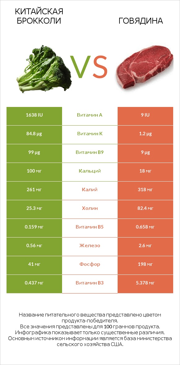 Китайская брокколи vs Говядина infographic