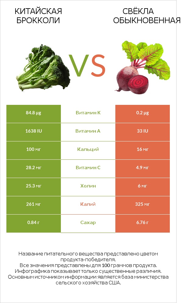 Китайский брокколи vs Вурак infographic