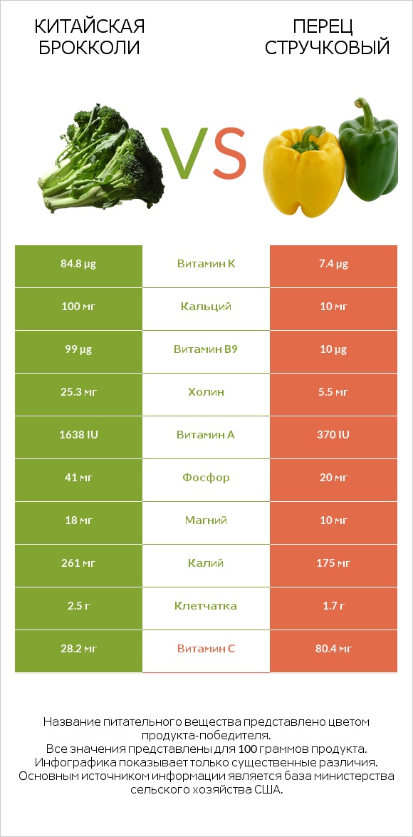 Китайский брокколи vs Болгарский перец infographic