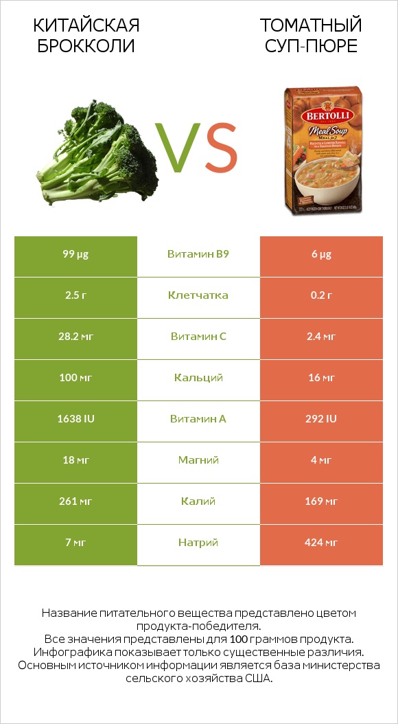 Китайская брокколи vs Томатный суп-пюре infographic