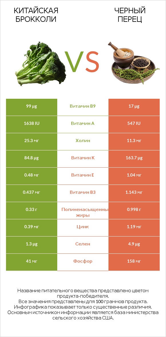 Китайская брокколи vs Черный перец infographic