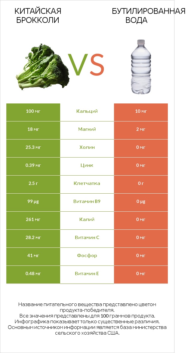 Китайская брокколи vs Бутилированная вода infographic