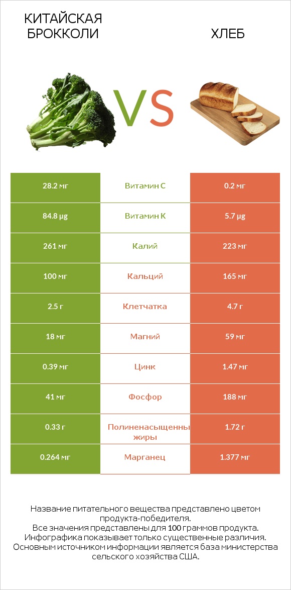 Китайская брокколи vs Хлеб infographic