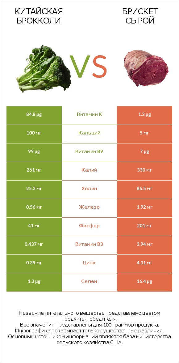 Китайская брокколи vs Брискет сырой infographic