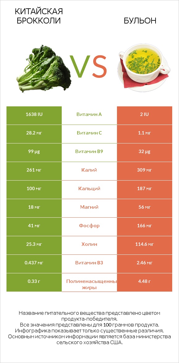 Китайская брокколи vs Бульон infographic