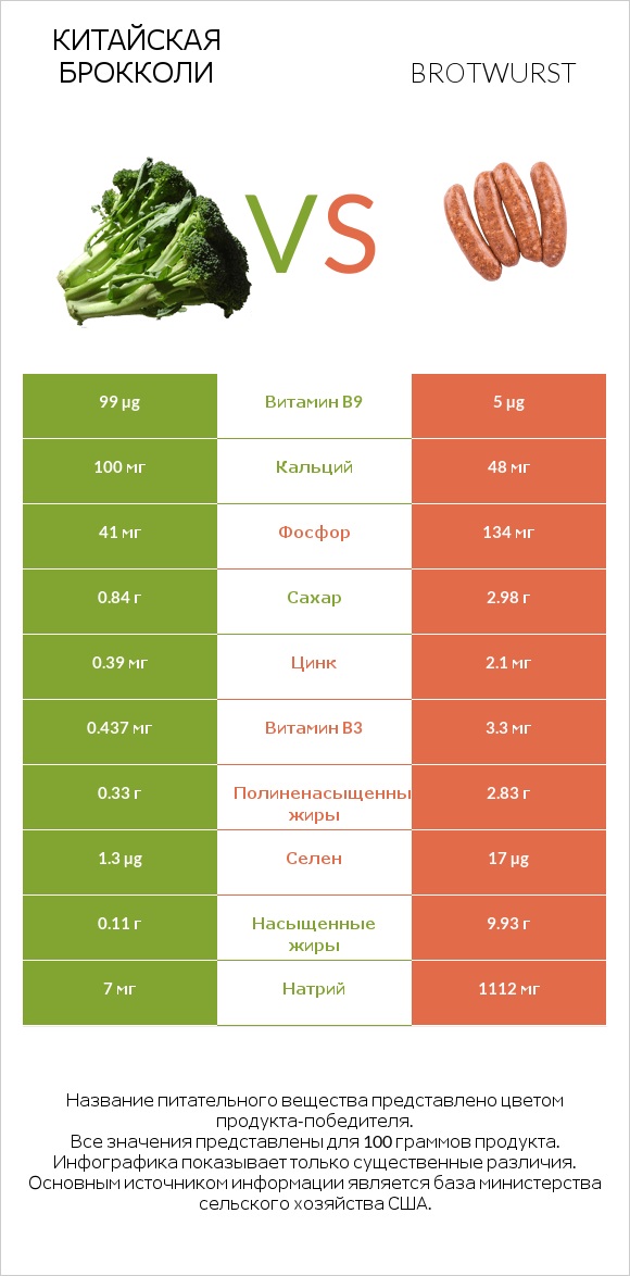 Китайская брокколи vs Brotwurst infographic