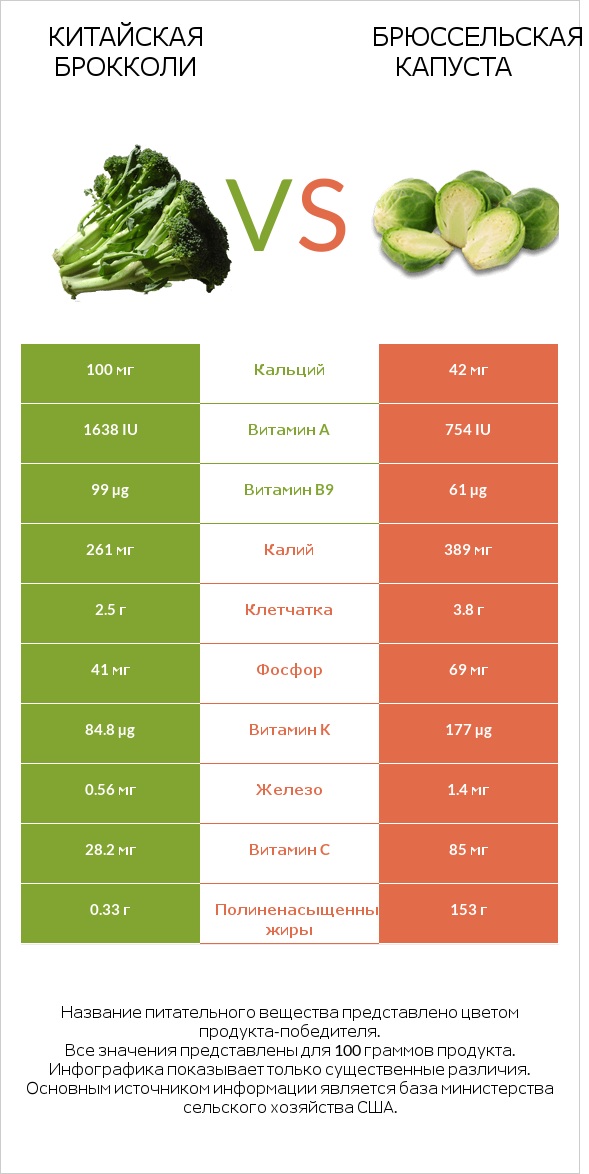 Китайский брокколи vs Брюссельская капуста infographic