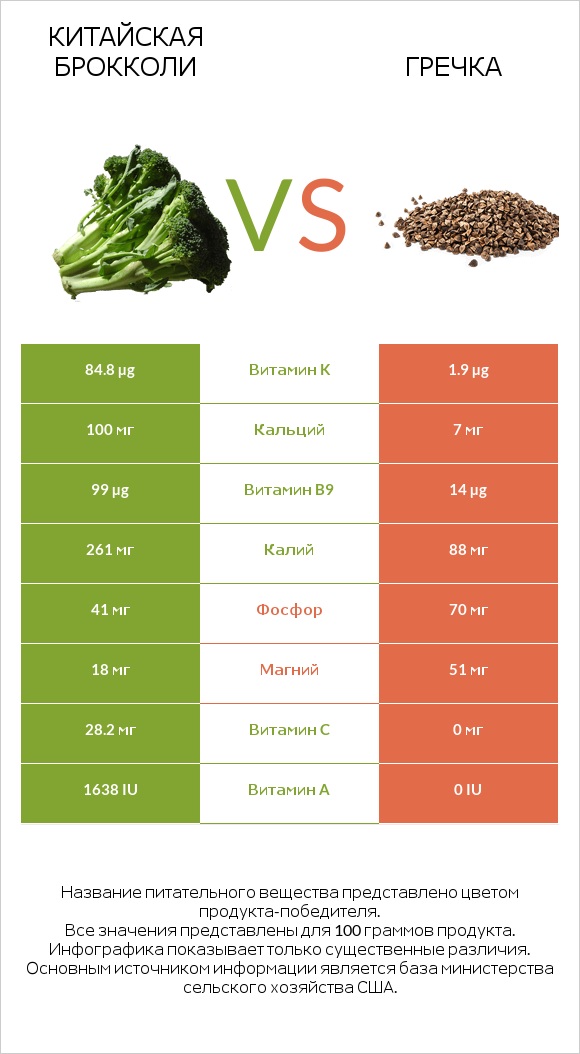 Китайская брокколи vs Гречка infographic