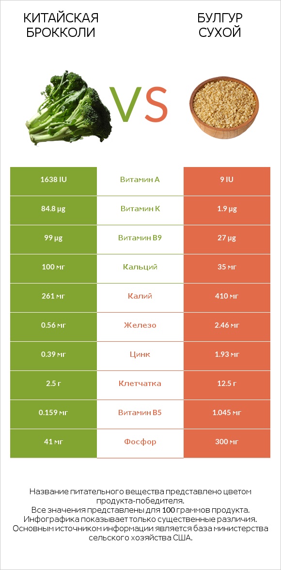 Китайская брокколи vs Булгур сухой infographic