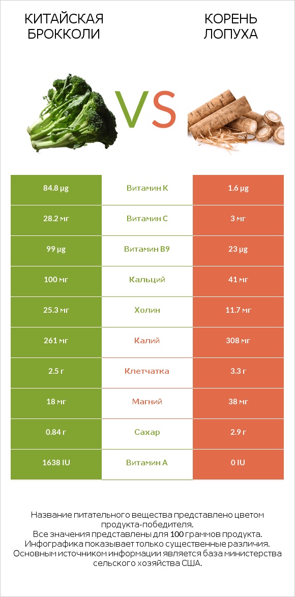 Китайский брокколи vs Burdock root infographic