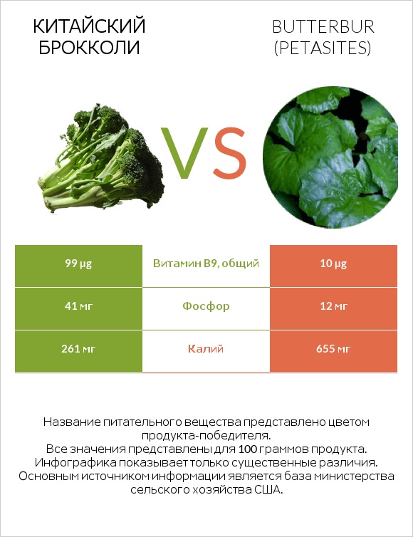 Китайский брокколи vs Butterbur infographic