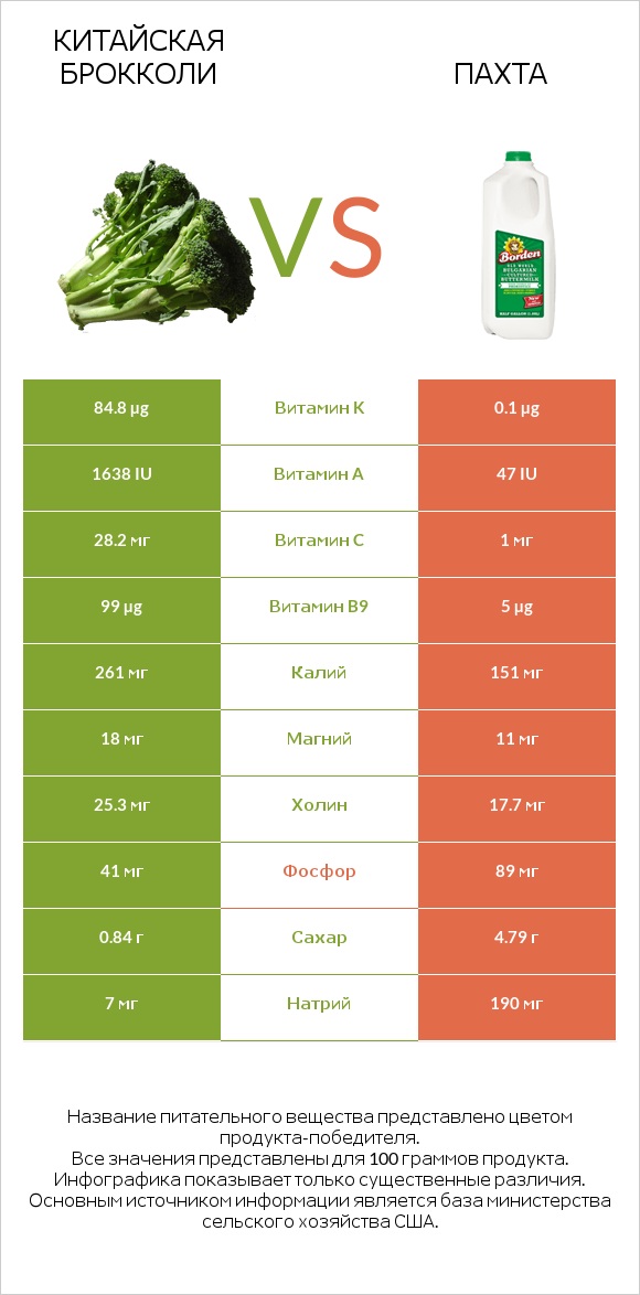 Китайская брокколи vs Пахта infographic