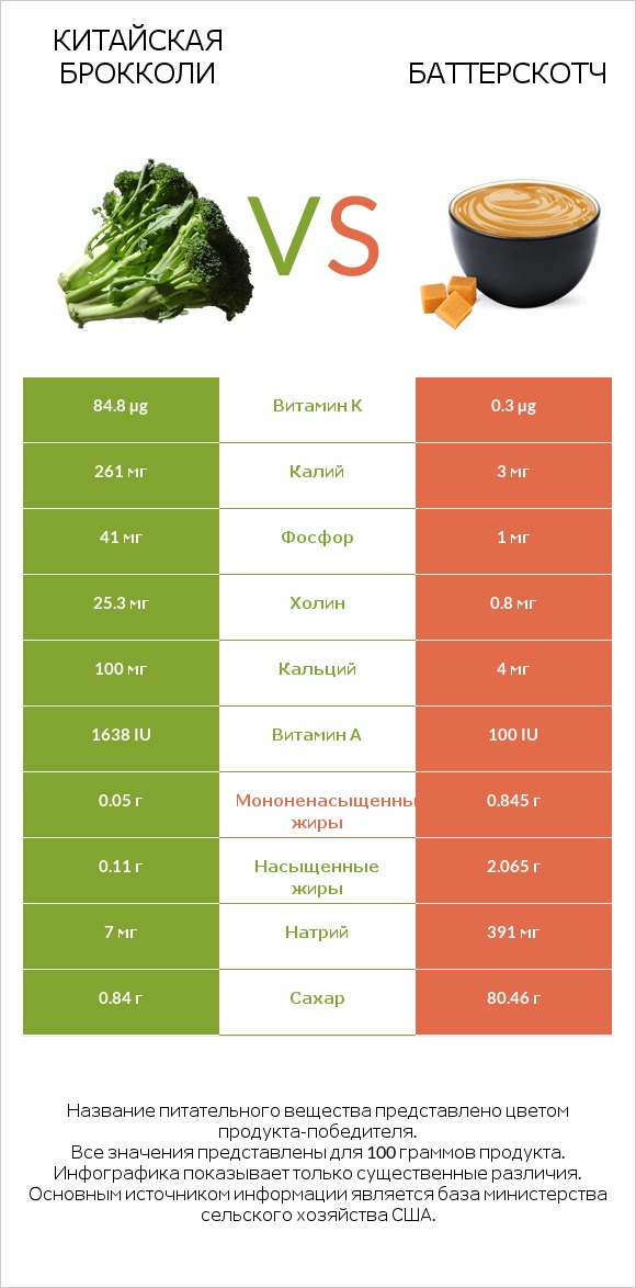 Китайская брокколи vs Баттерскотч infographic