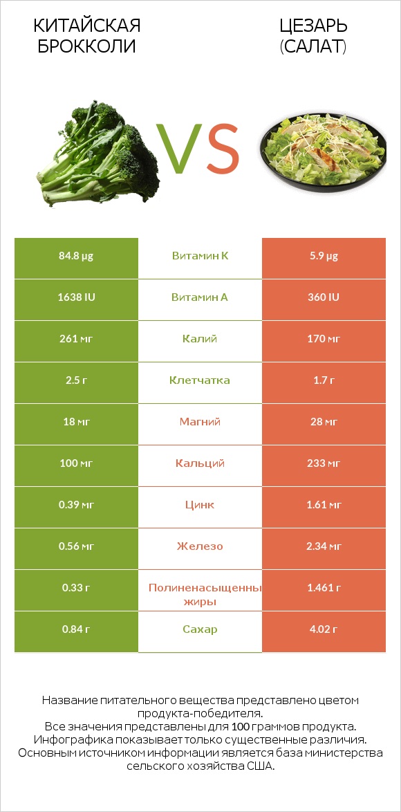 Китайская брокколи vs Цезарь (салат) infographic