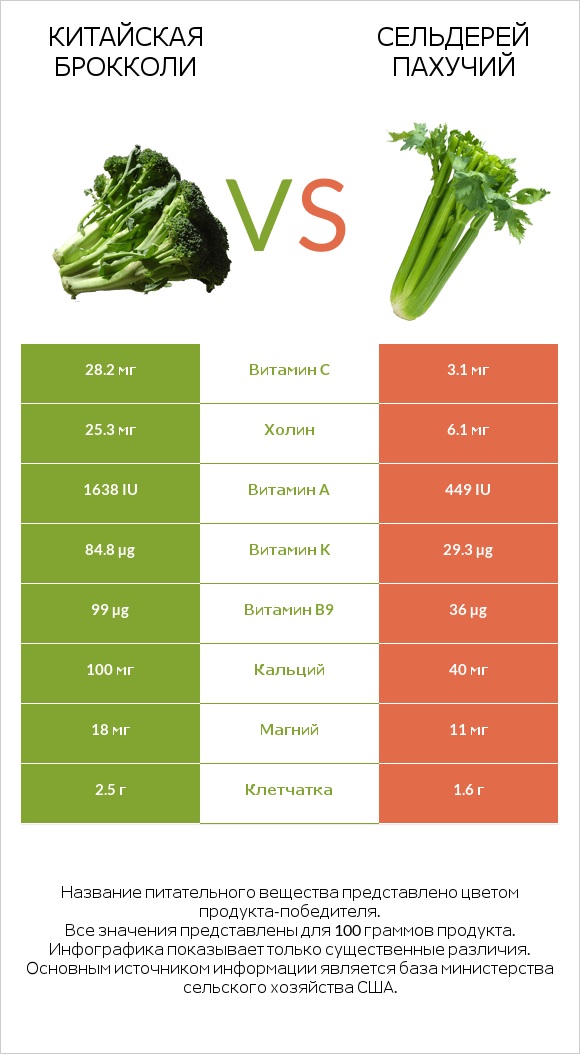 Китайская брокколи vs Сельдерей пахучий infographic